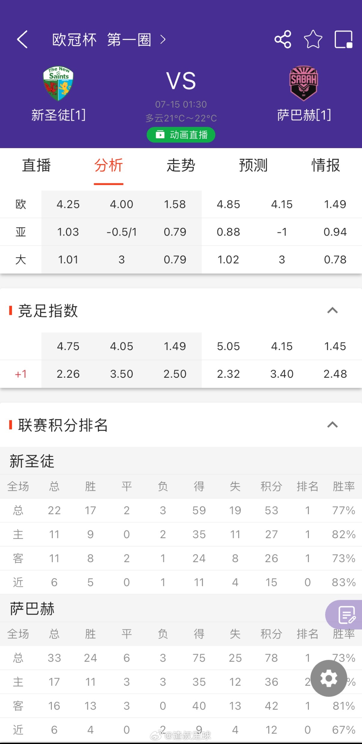 新圣徒VS萨巴赫 聊一聊今天有可能爆冷的一场比赛观点：客队弱数据+较大的进球预期