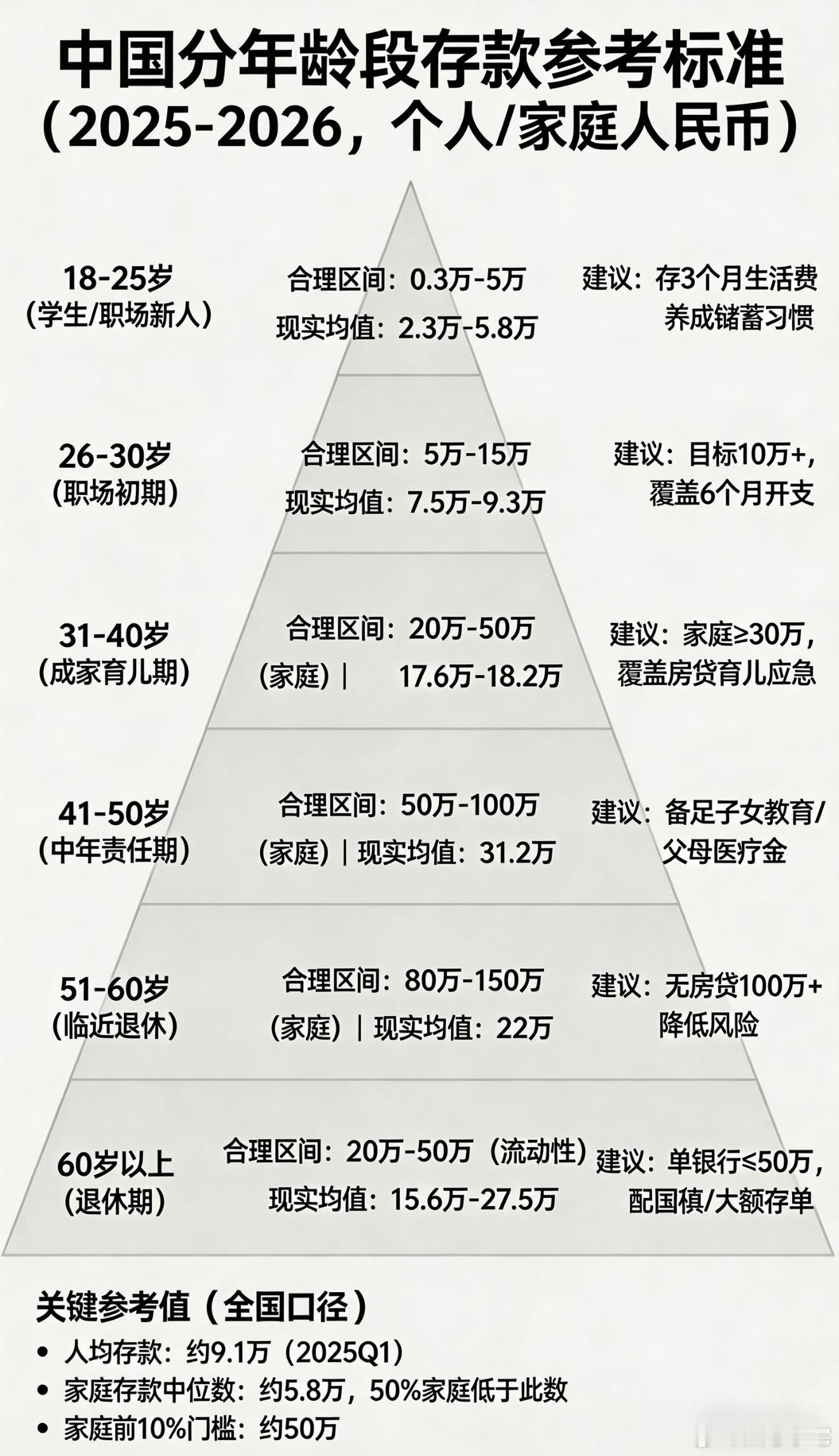 上班攒够多少才能辞职休息，拜托，这可是互联网，你说有多少万存款别人都会说太少了在