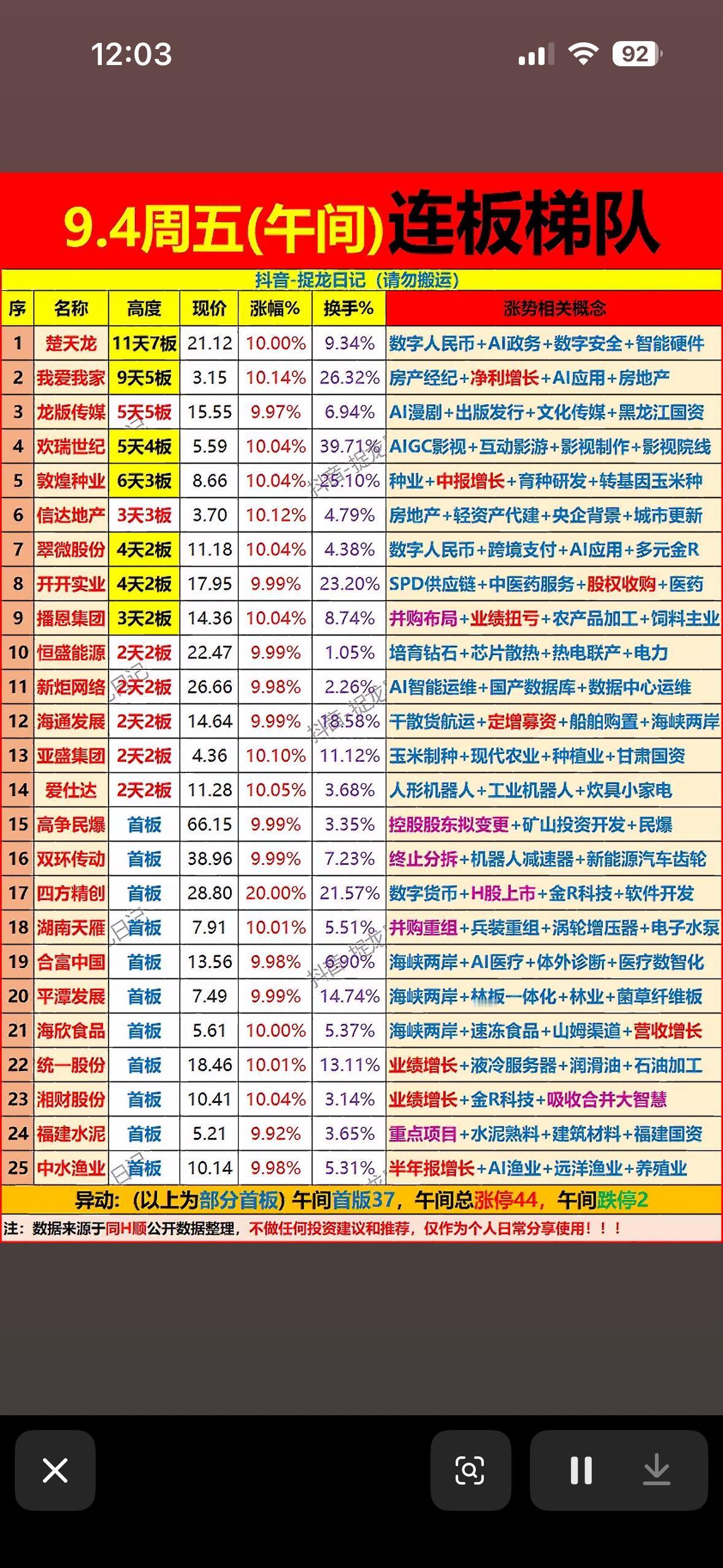 9月4日连板个股，今天股市涨得挺猛啊。

9月4日这盘面真的看得人眼热，四大指数