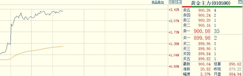 黄金现在价格怎么看?
日内恢复交易后，
国内黄金期货
再度小幅拉升，
上午强势运