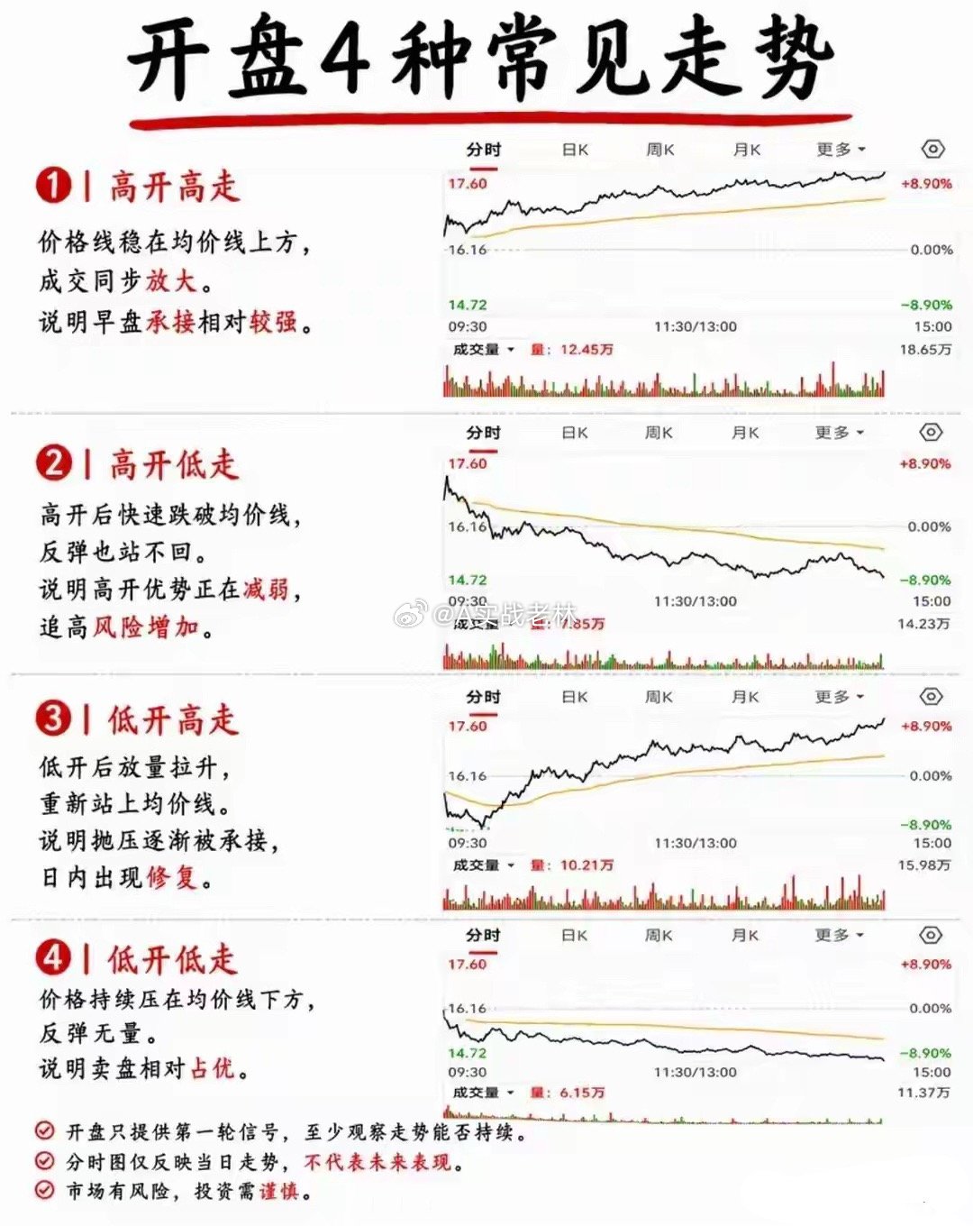 分时图盯盘：从开盘到尾盘，看懂日内强弱信号 