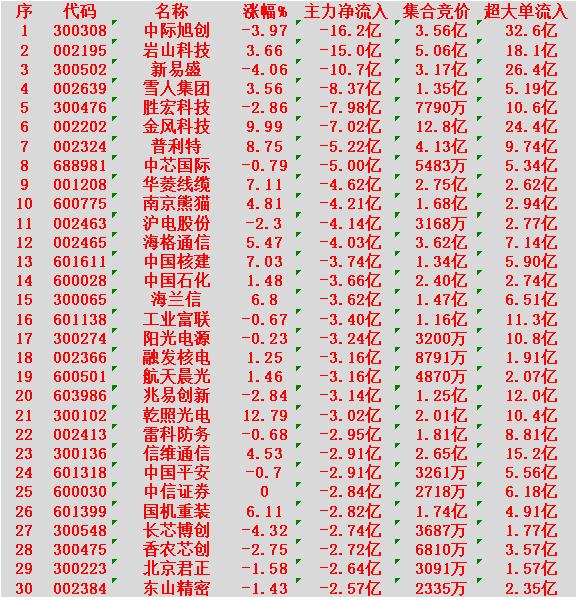 1月9日开盘45分钟，主力资金“卖出的 ”30名单！

中际旭创：净流出16.2