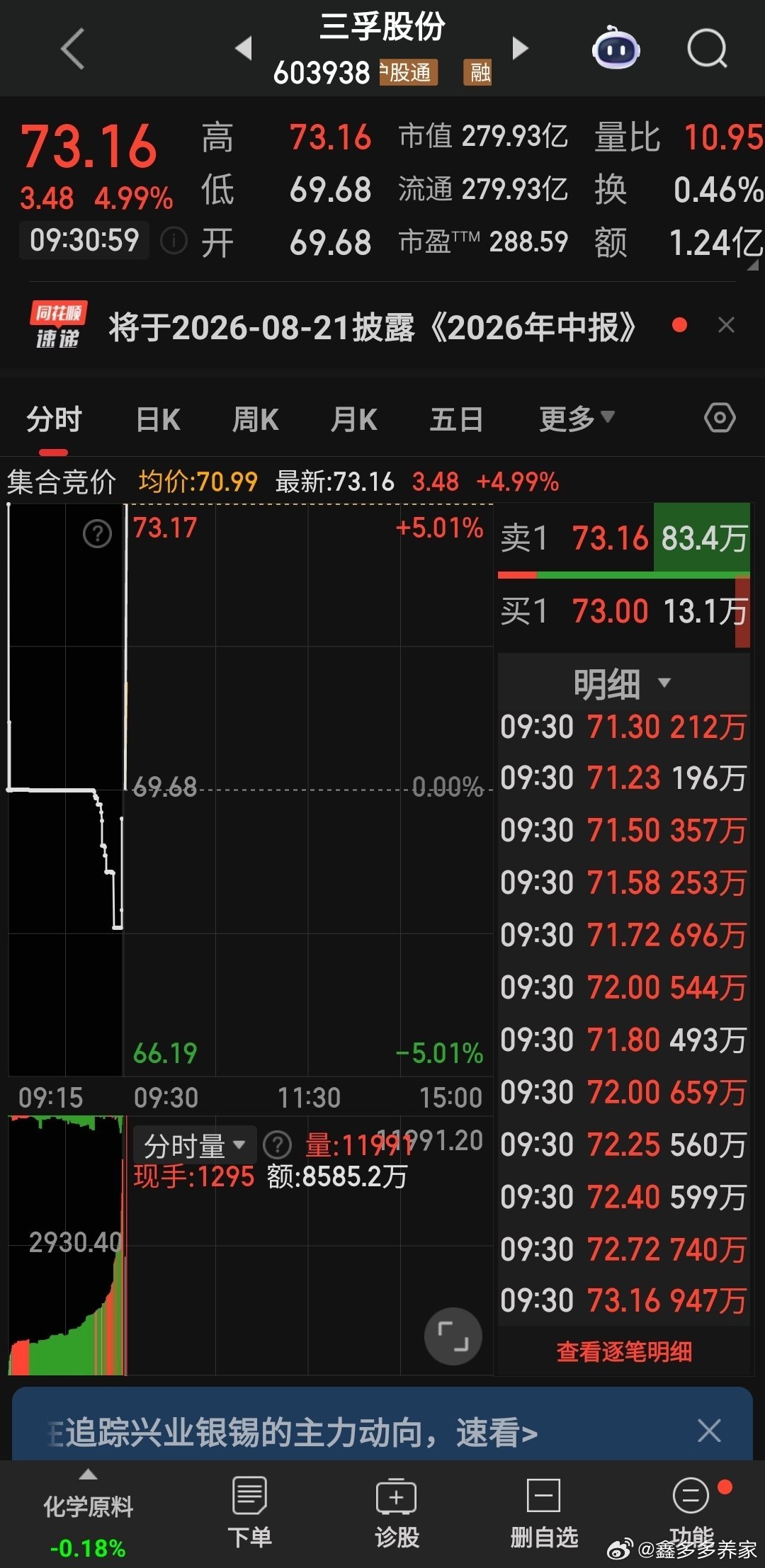 三孚股份昨天本来打算格局的，没有坚定，果然还是卖飞了 