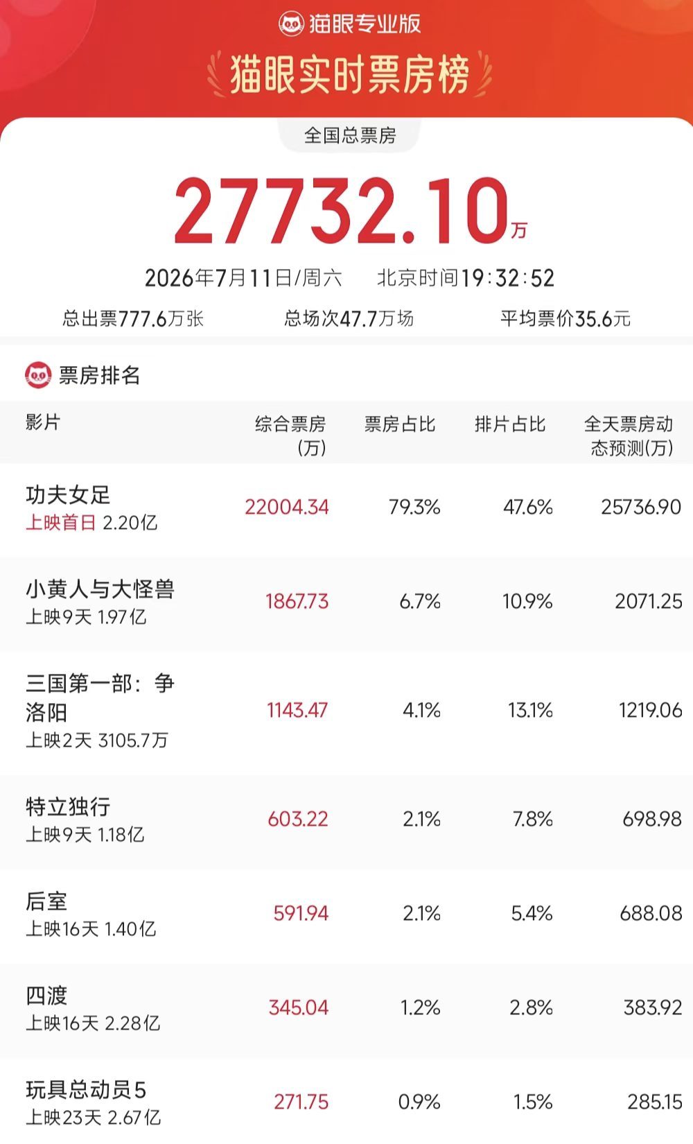 星爷的在主流观众在压力的年龄，对星爷的电影，可以不要有预期，释放2小时，享受两小