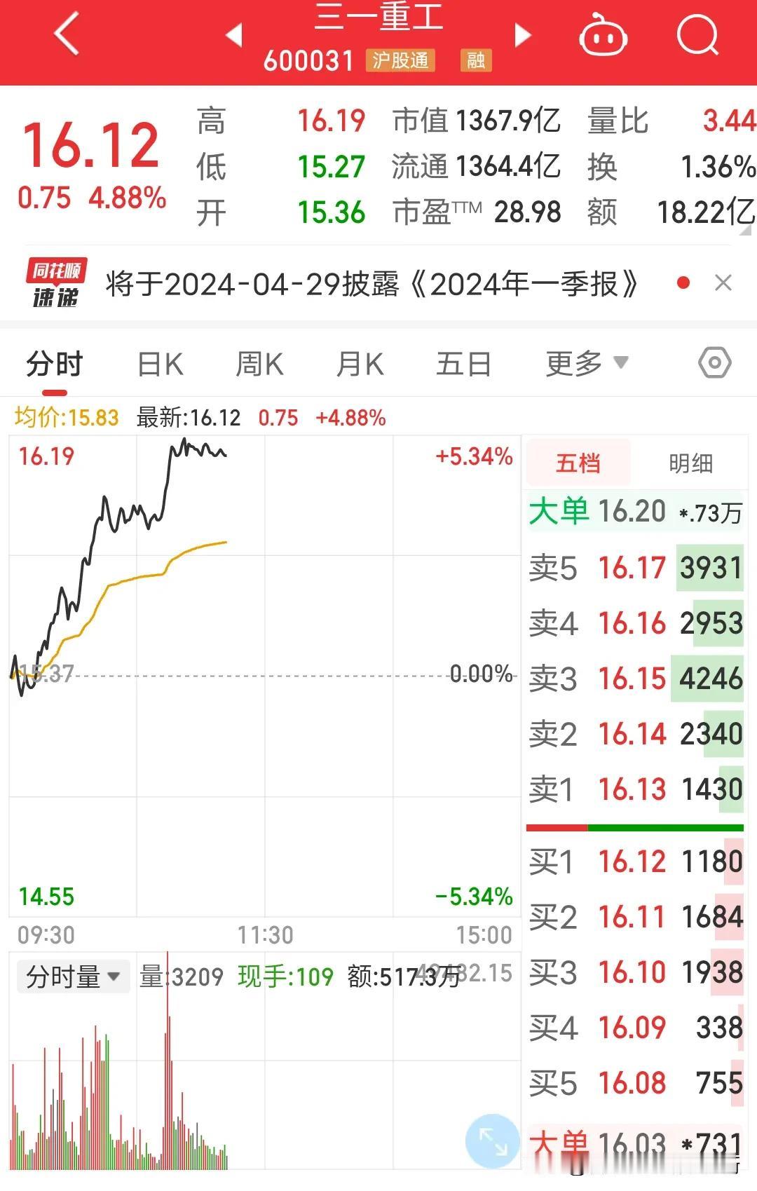 惊呆1.9亿股民，6.9亿基民抽了一上午的煊赫门也没想明白问题出在哪里。水泥龙头