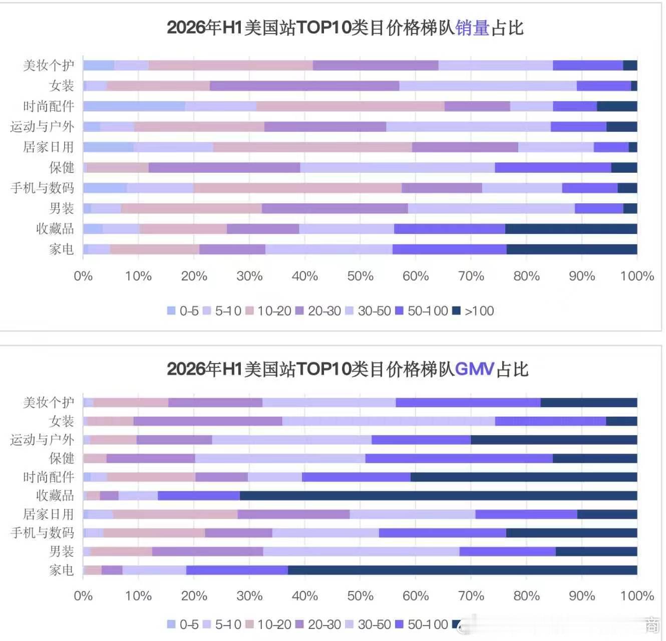 2026年上半年美国市场GMV集中在30-50美元和50-100美元两个区间，合