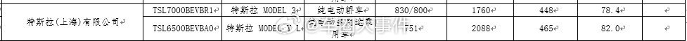 最长续航特斯拉登陆工信部 什么？ 特斯拉9月即将推出的Model YL不仅是六座