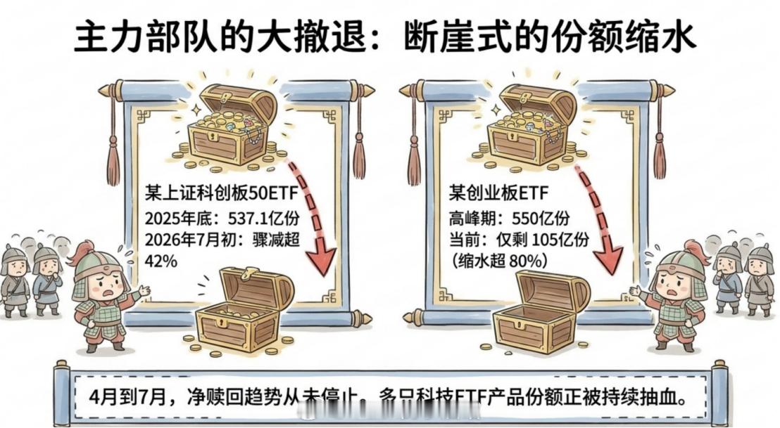 机构卖出科技今天老登能涨，主要原因是科技的下跌。  目前科技就是这个市场的对手盘