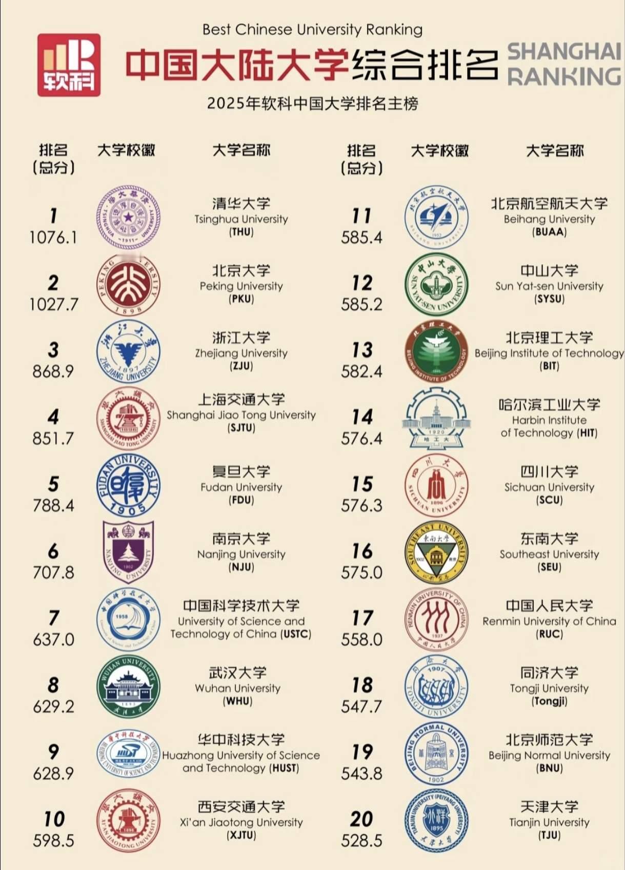 2026中国大学排名出炉，有三个没想到：

1、没想到浙江大学依旧排在第三，仅次