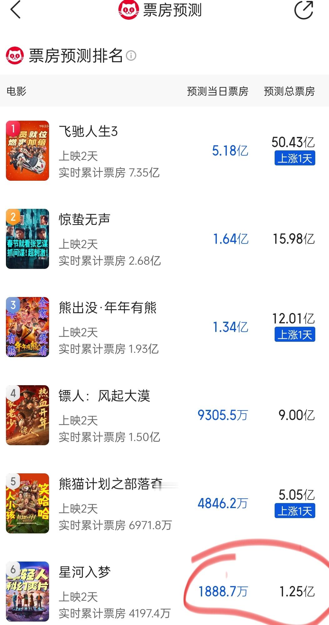 星河入梦最新票房预测1.25亿，只要后面其他片稍微瓜分一下这电影的排片，感觉破亿