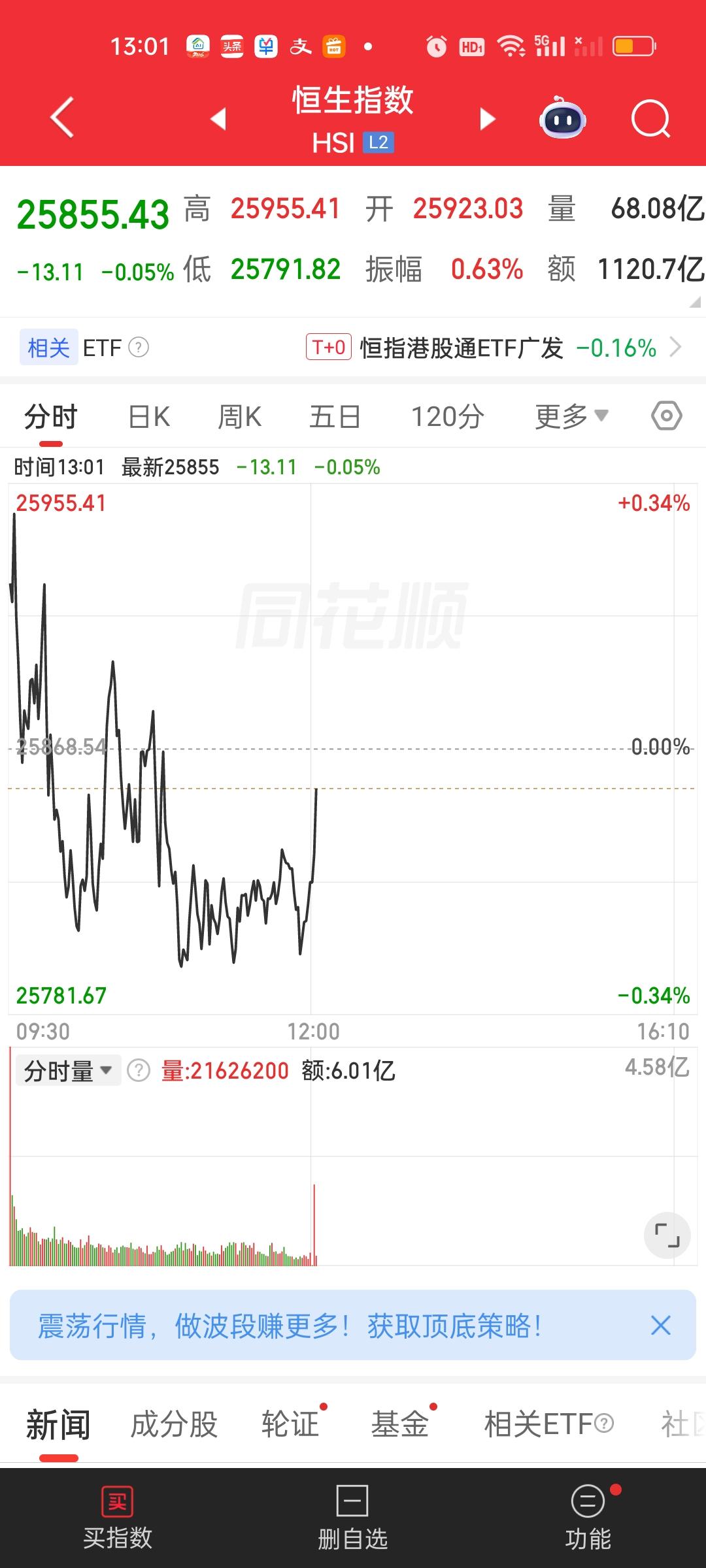 港股今天上午的表现有点不及预期，因为外围日韩股市都是暴涨的，但它们比没有跟。反而