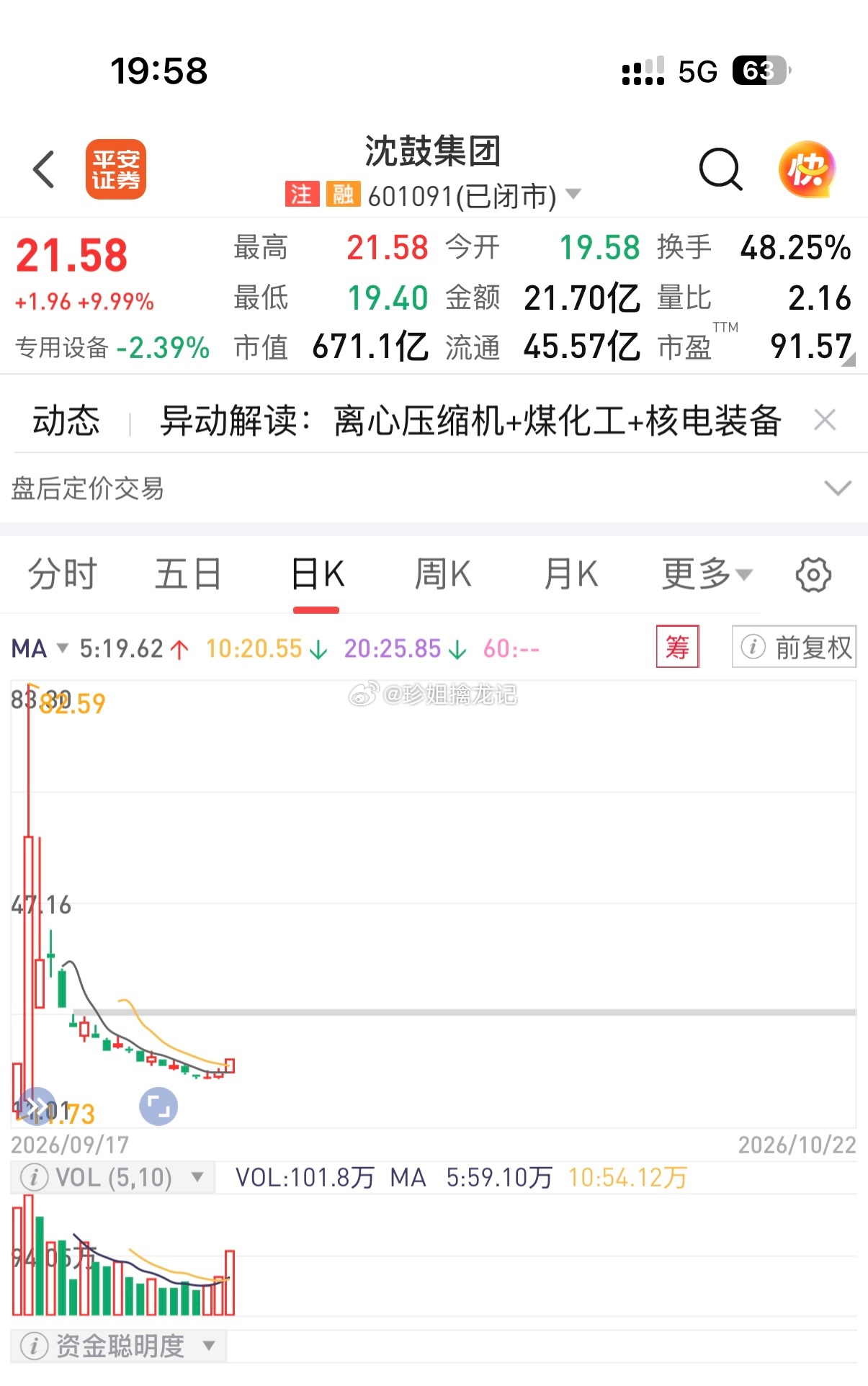 恒生科技跌超5%“沈鼓”从82跌到21，跌幅超70%，如果想要涨回去，大概要28
