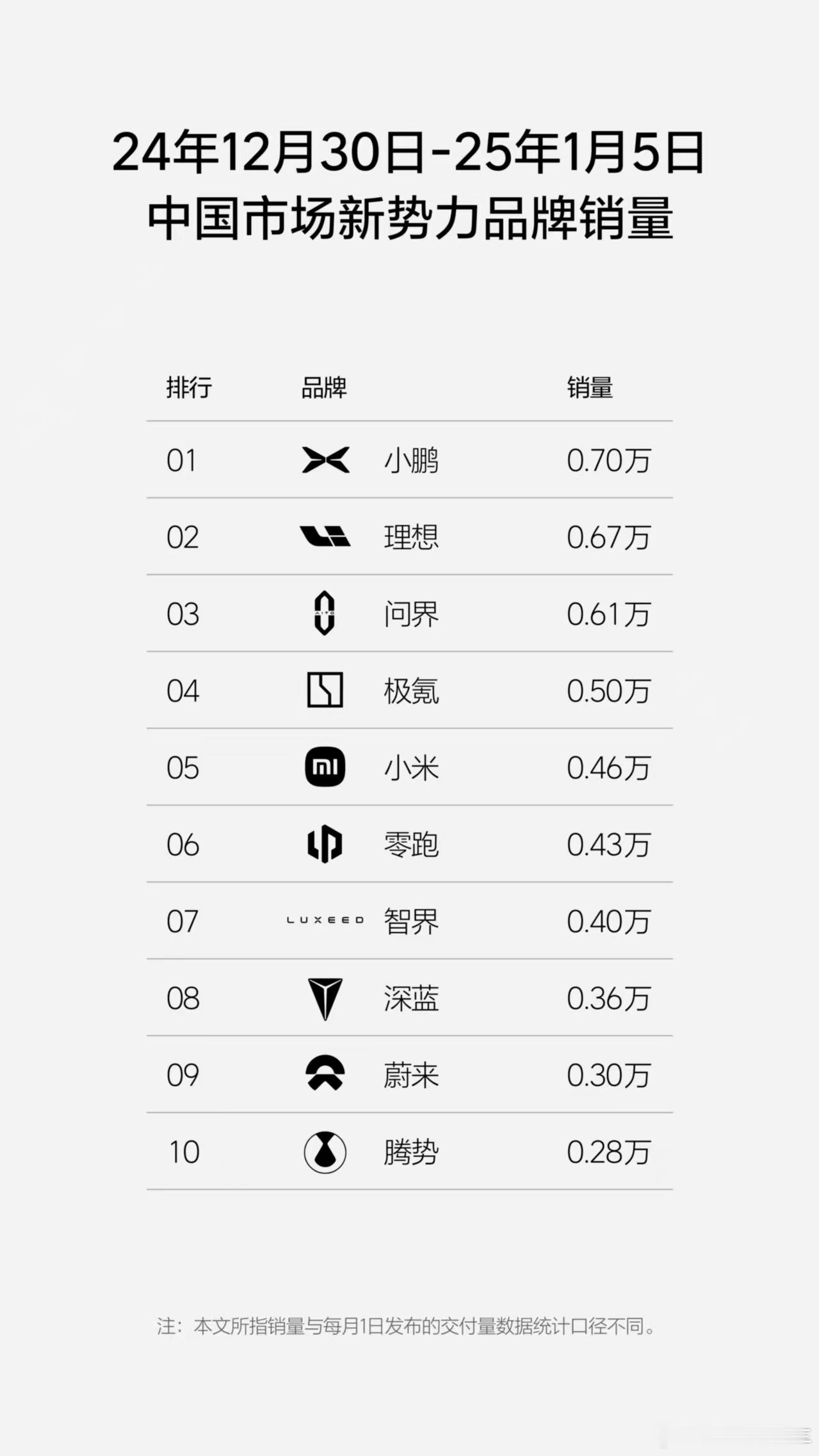 2025开年，来看各家新势力最新战绩小鹏直接用纯电车超过理想，荣登第一小米也闯进