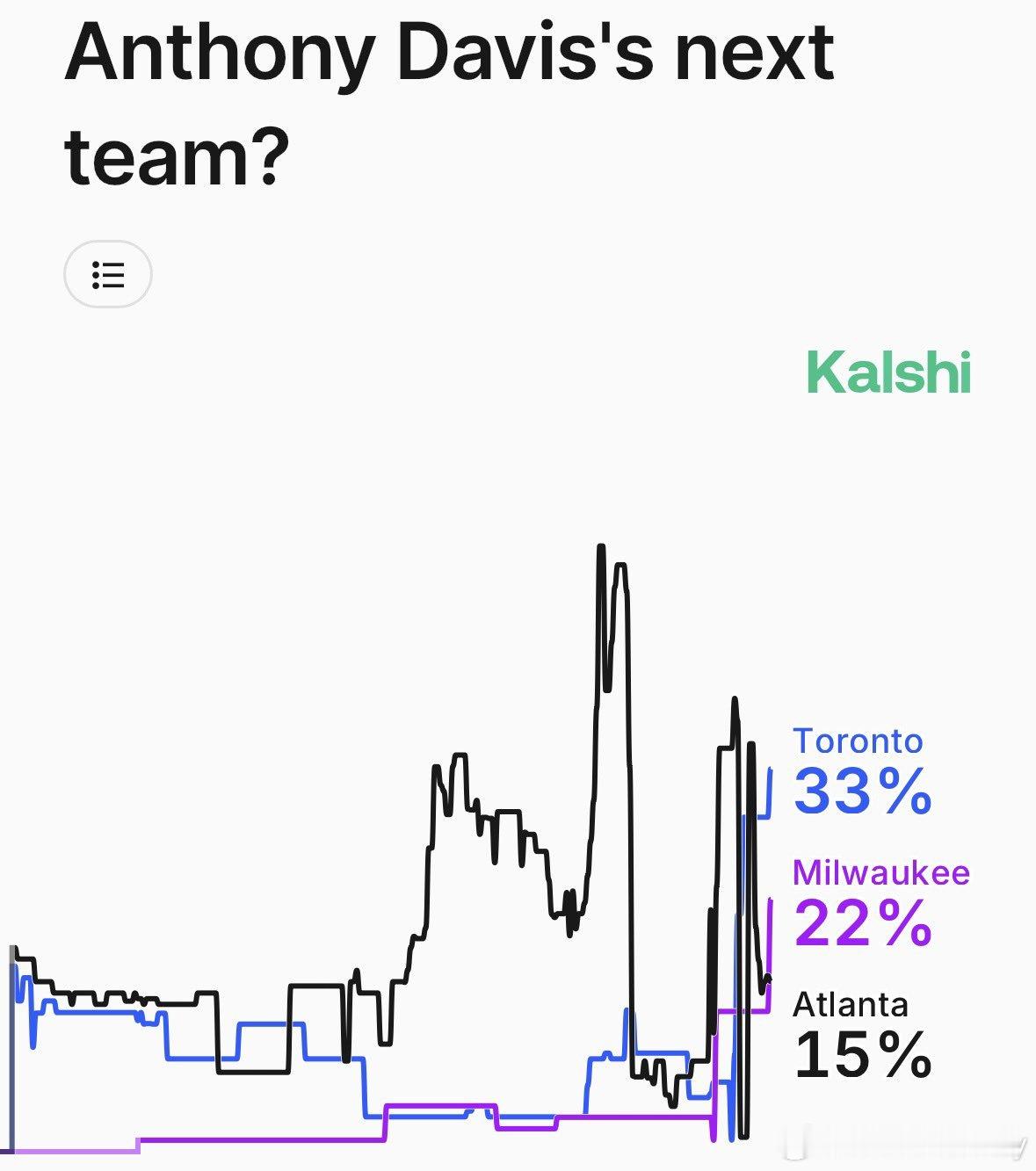 根据Kalshi Sports数据显示，猛龙队目前是得到安东尼戴维斯的热门球队：