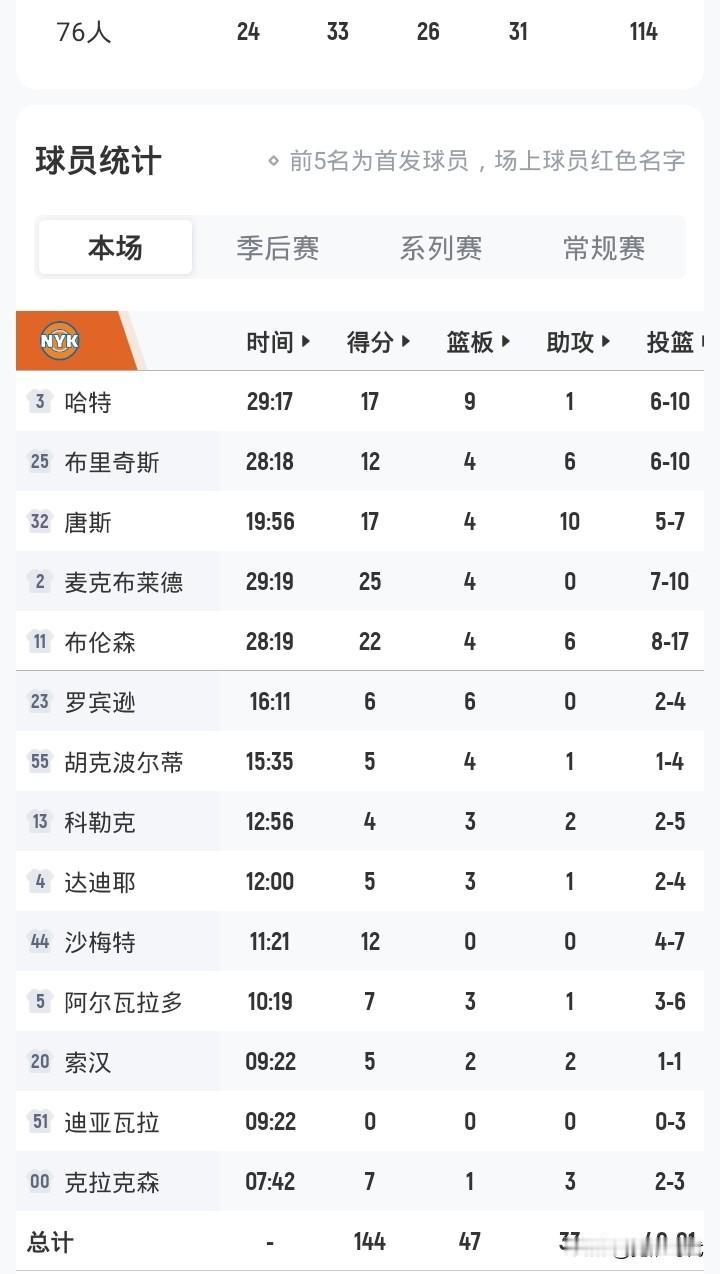 布伦森22+6
唐斯17+10助
尼克斯30分大胜76人
大比分4-0率先晋级东