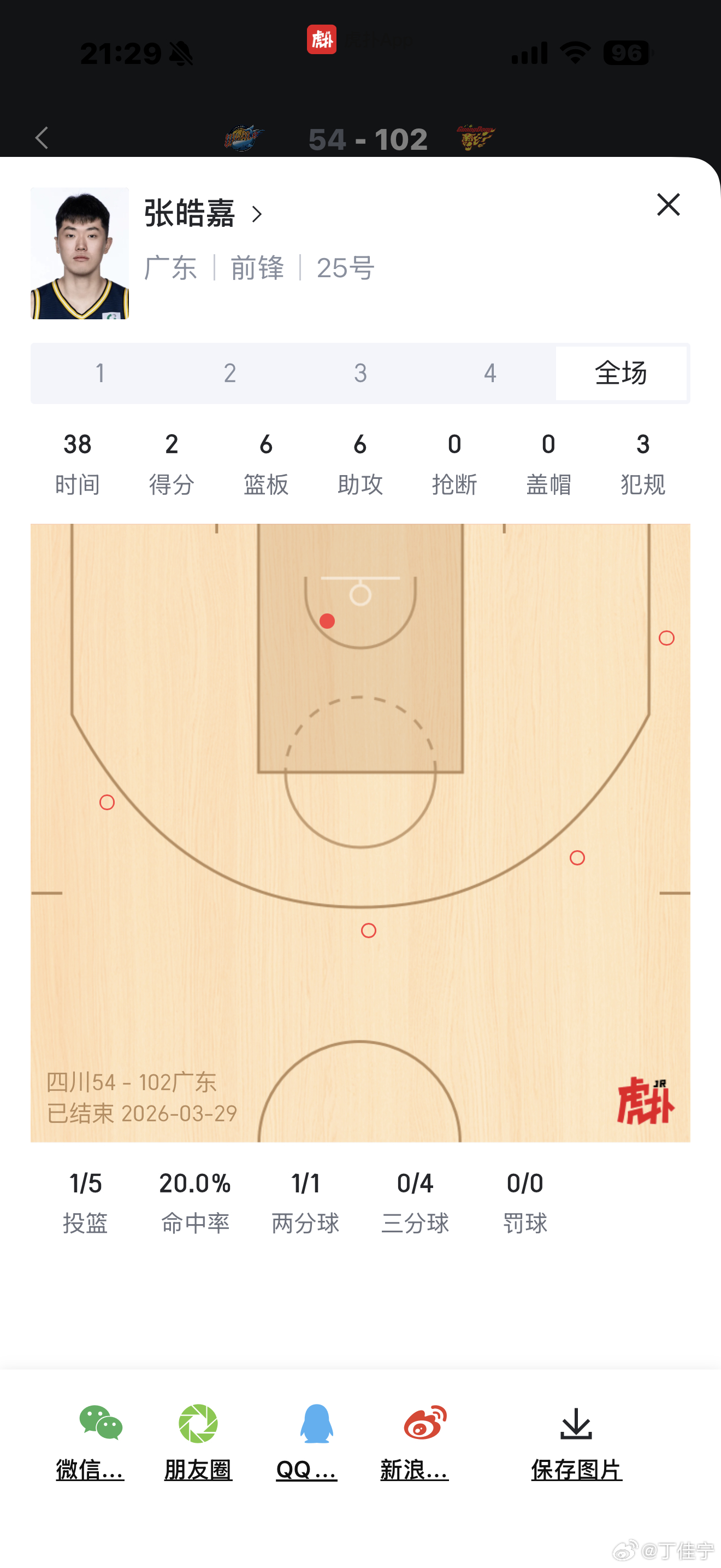 四川男篮vs广东男篮 平心而论，38分钟得2分，是不容易的 