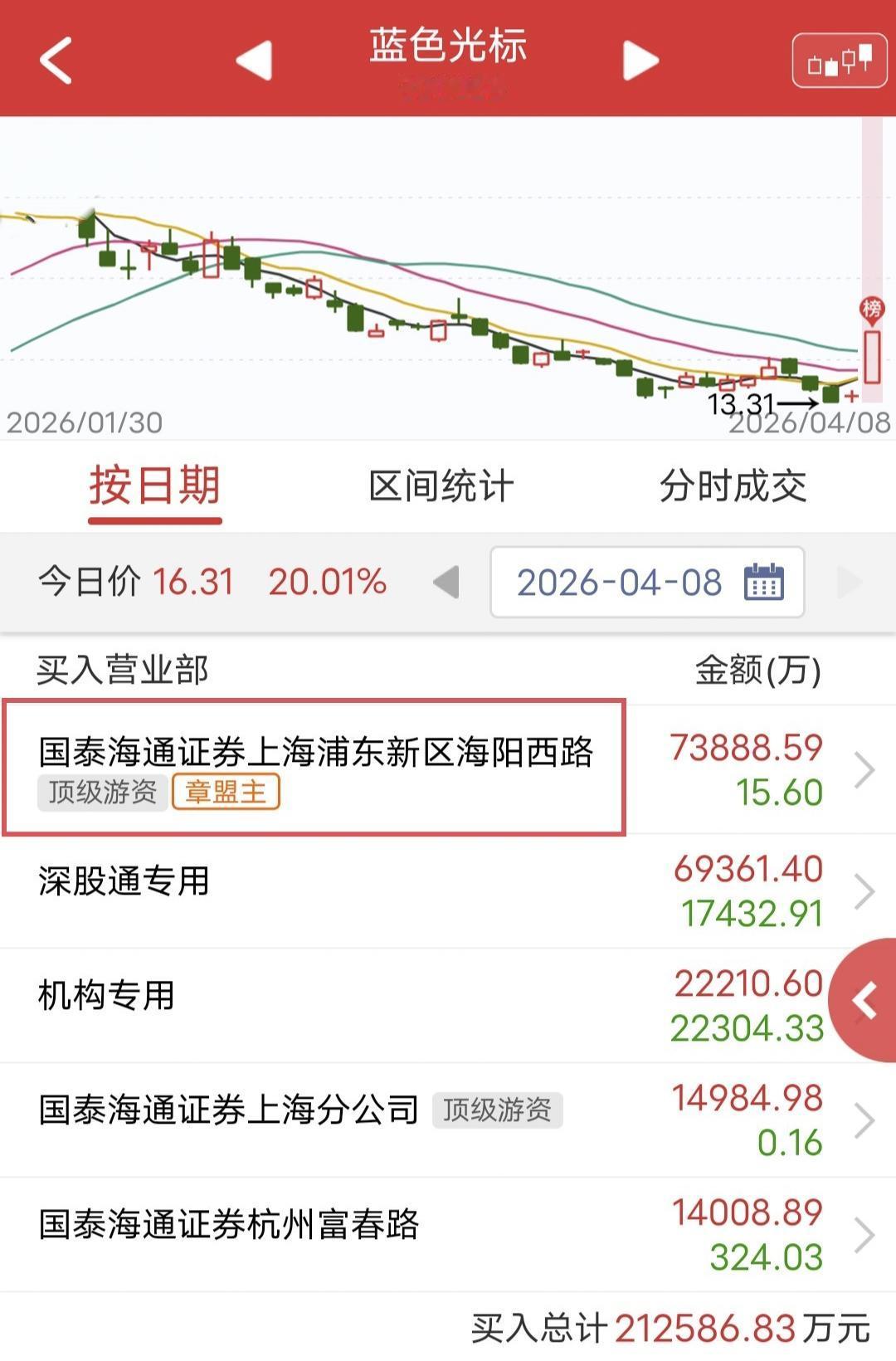 章盟主爆买7.38亿！

今天市场爆量，蓝色光标20cm拉板。

盘后龙虎榜显示