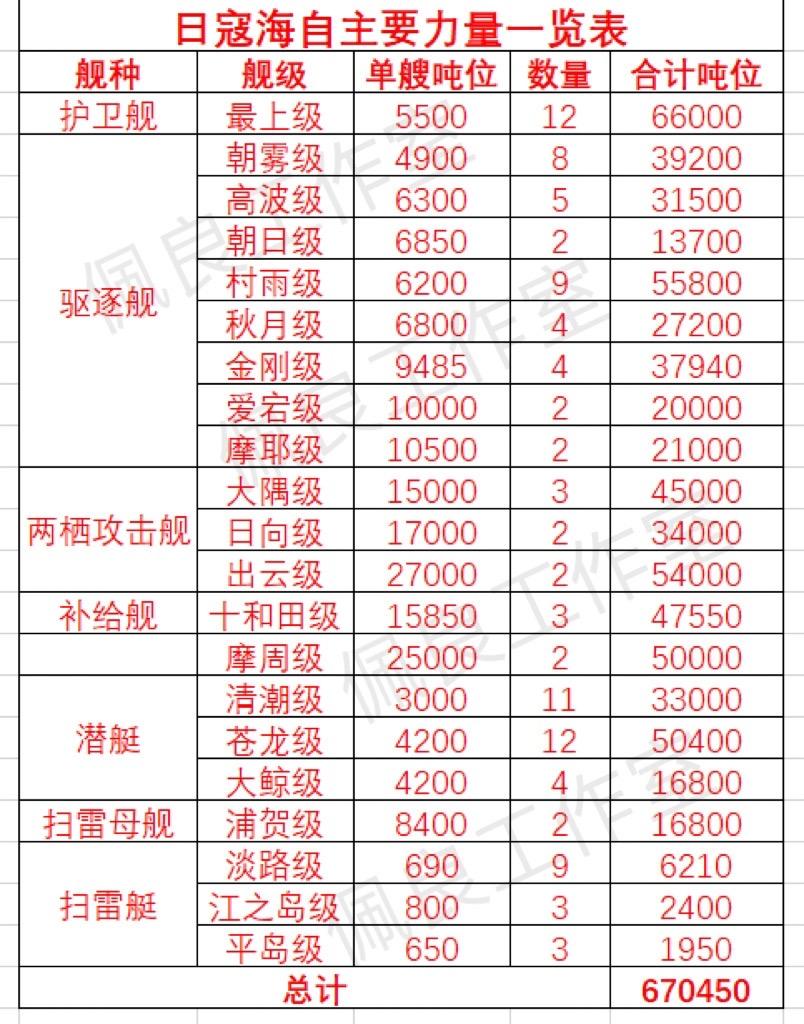 主要力量差不多近70万吨，一个战败国不配拥有那么多。军迷发烧友 干货分享