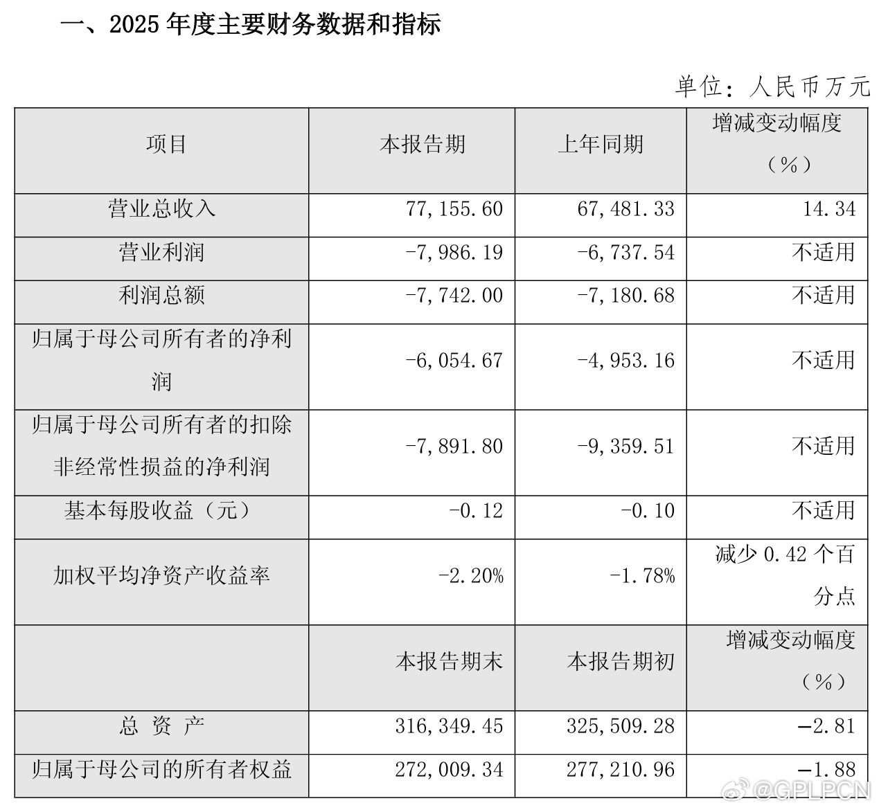 【康鹏科技：2025年营收7.72亿元，净利润亏损扩大】康鹏科技公告称，2025
