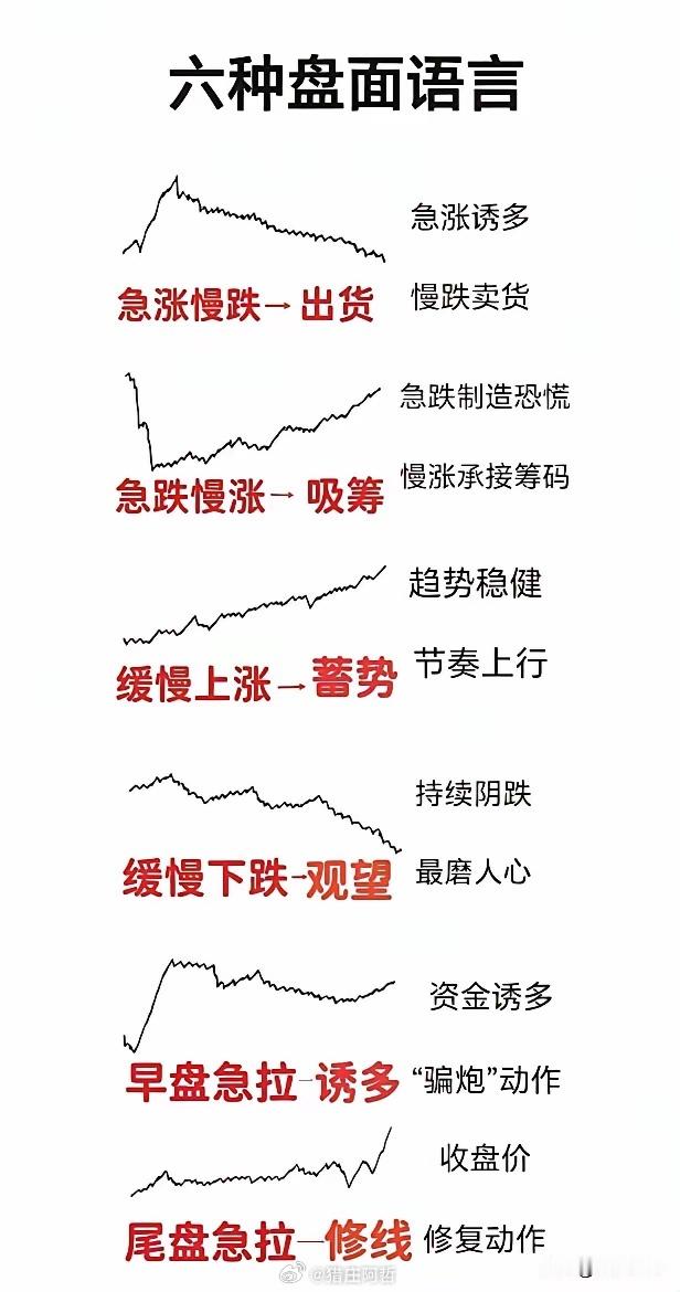 【看图解惑】看懂这六种盘面语言，读懂资金的小动作。急涨慢跌多是出货。急跌慢涨往往