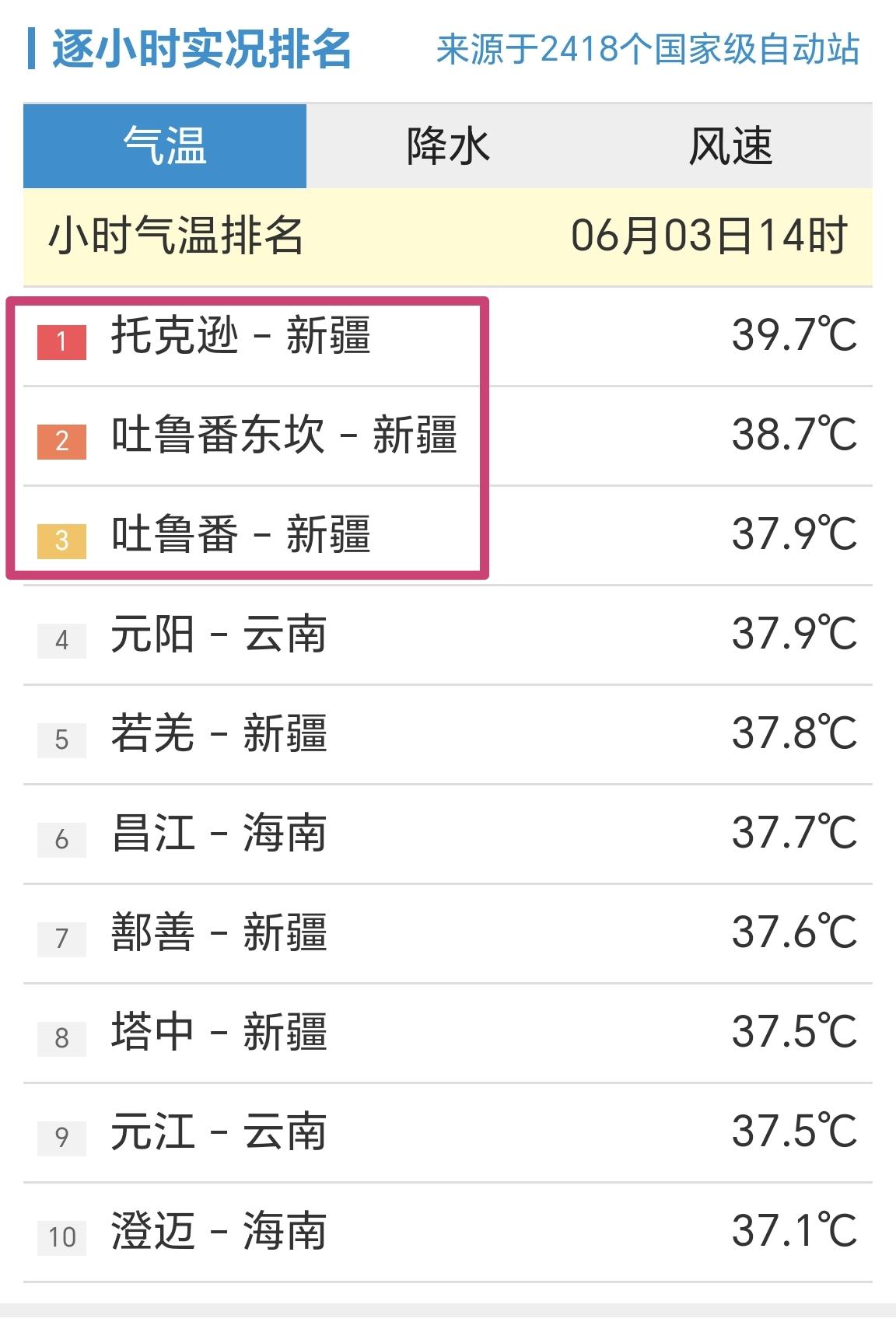 【6月3日14时，全国小时段最高温前十榜】

今天是6月初，全国多地气温也挺高。