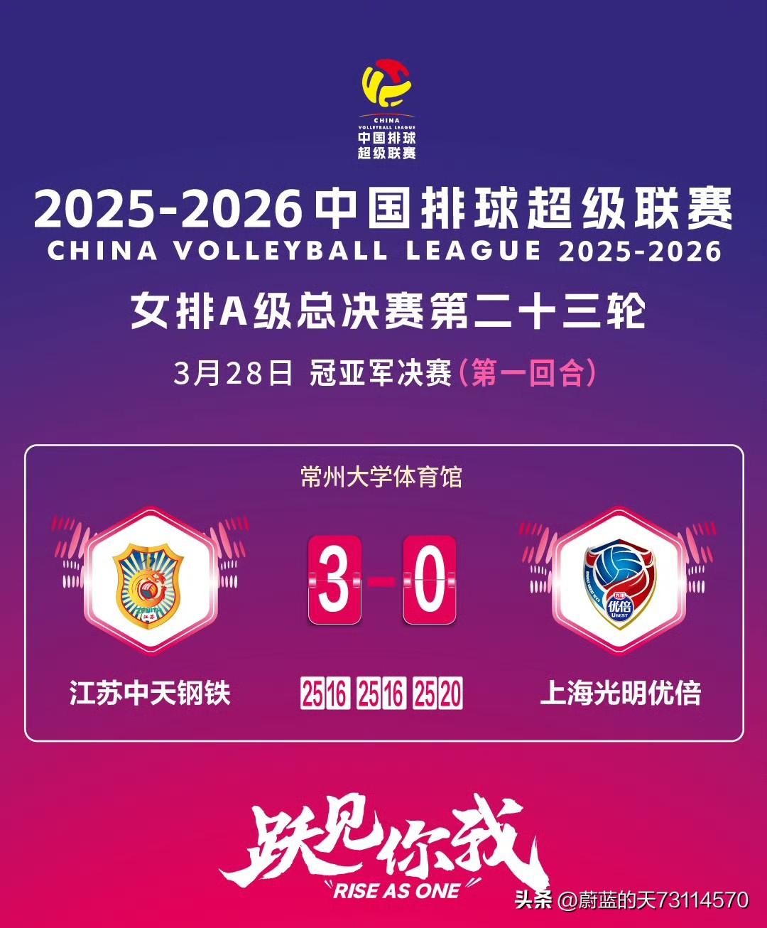 [总决赛冠亚军决赛首回合，江苏女排首战告捷，以3-0击败上海女排]
[玫瑰][玫