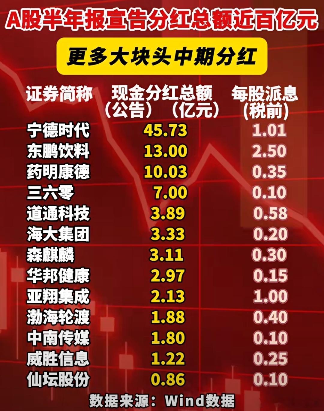 半年报宣告分红公司名单A股 ​​​