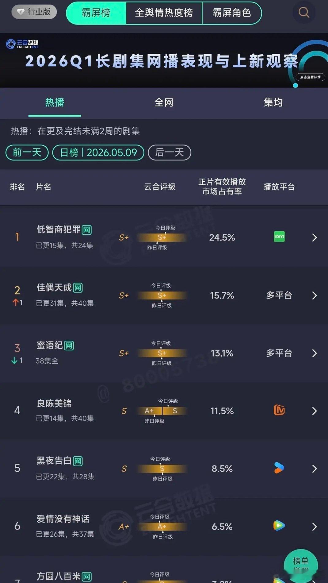 良辰美景这剧就靠任敏和董思成扛了，也就这2人的cp有点热度 