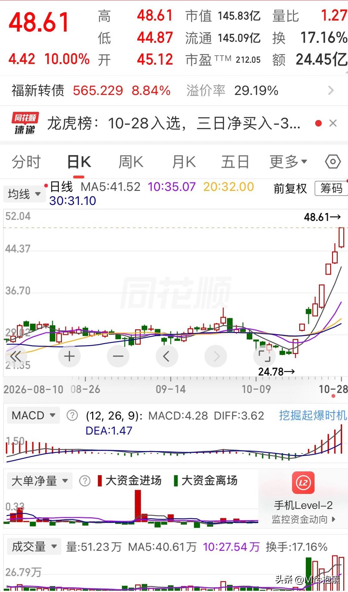 紧急提醒：福莱新材4天3板，机器人继续上攻可能性大，今日或为短线落袋为安的机会