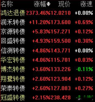 A股可转债 3.28今日涨幅靠前可转债。 ​​​