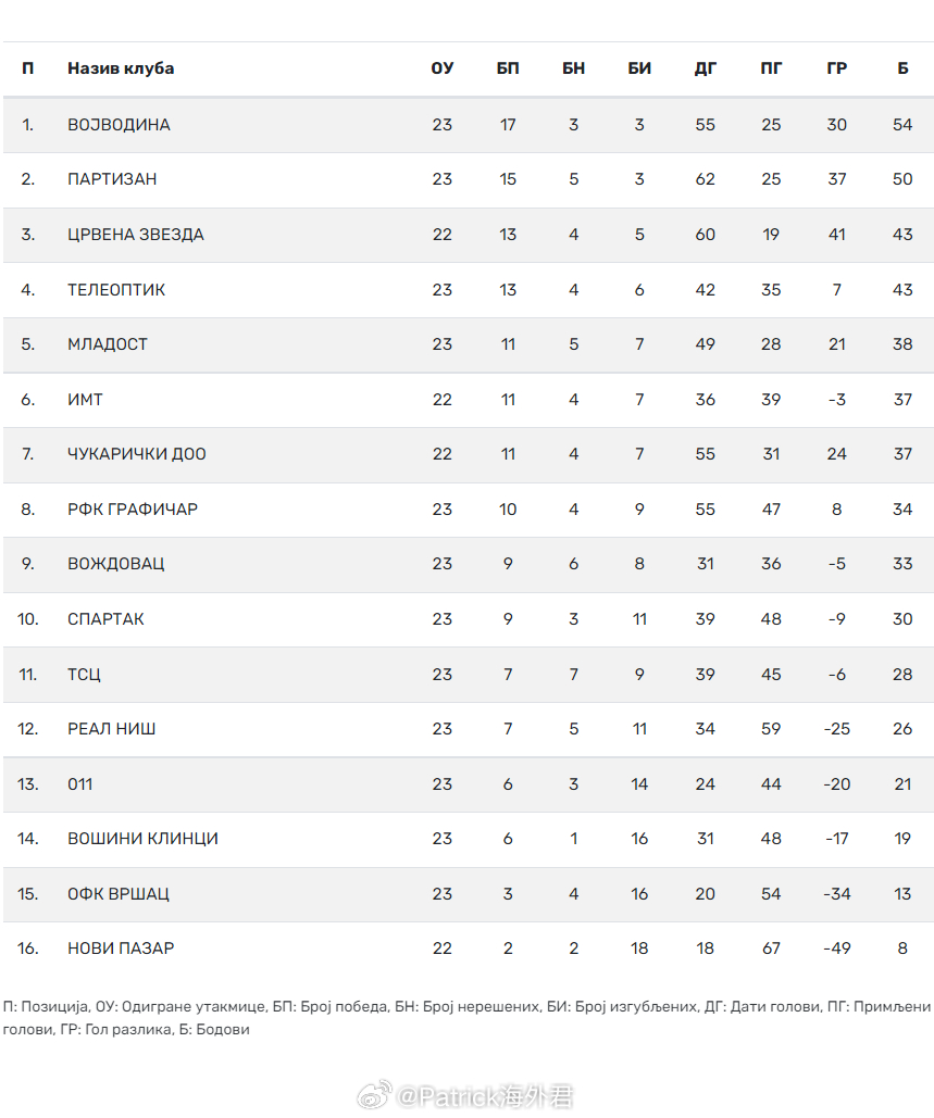 万项【塞尔维亚U17全国联赛(1) 第23轮】2026年4月4日，贝尔格莱德红星