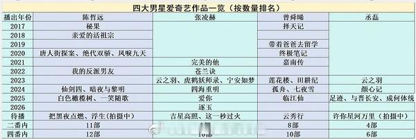 四大男星爱奇艺作品一览：陈哲远、张凌赫、曾舜晞、丞磊 