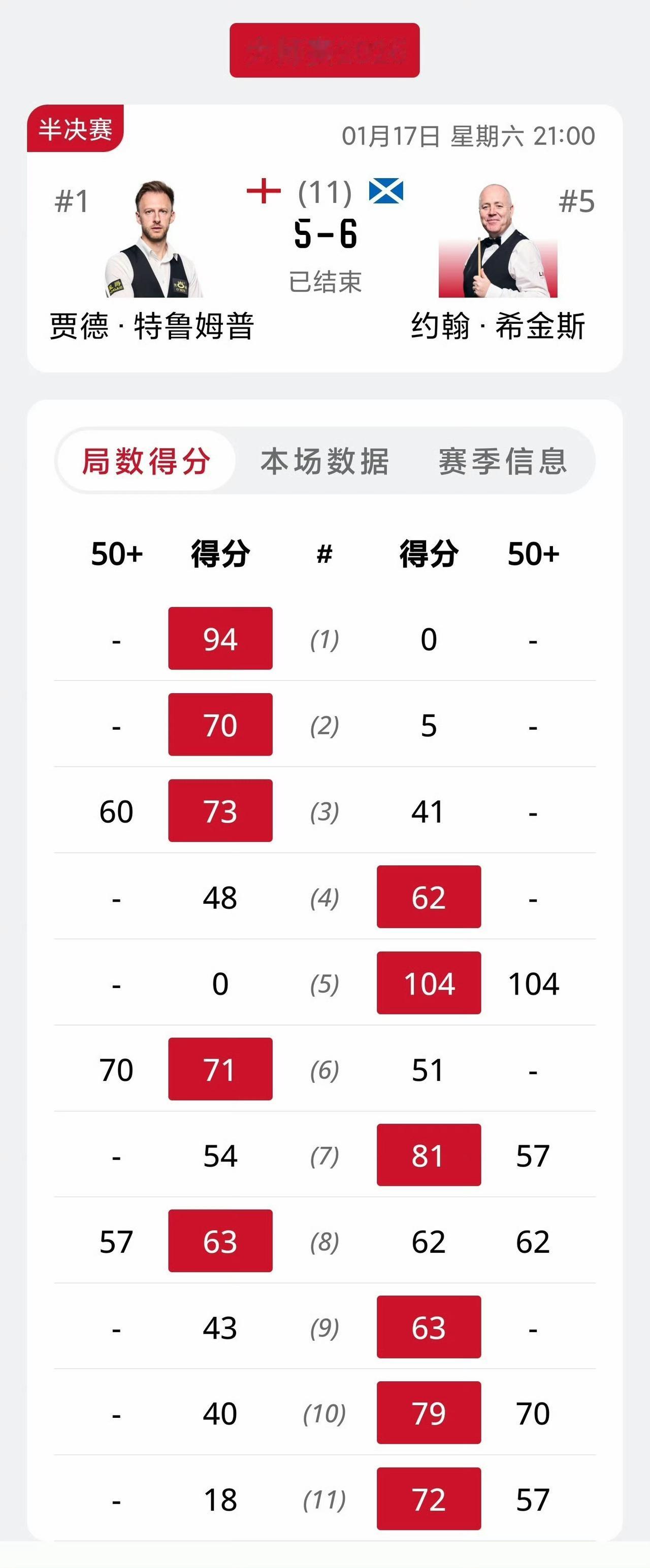 希金斯连续两晚3-5翻盘，75三杰的传奇还在继续。特鲁姆普世锦赛半决赛输老马，大