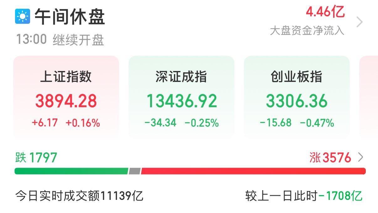 9月14日A股上午收盘点评：
…………………………….
今日早盘，A股三大指数低