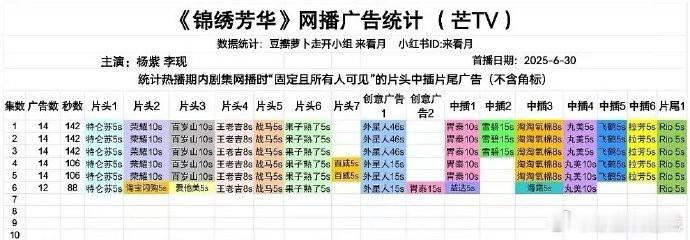 杨紫在《锦绣芳华》第六集中展现了卓越的招商能力，六集累计82个广告位。 ​​​