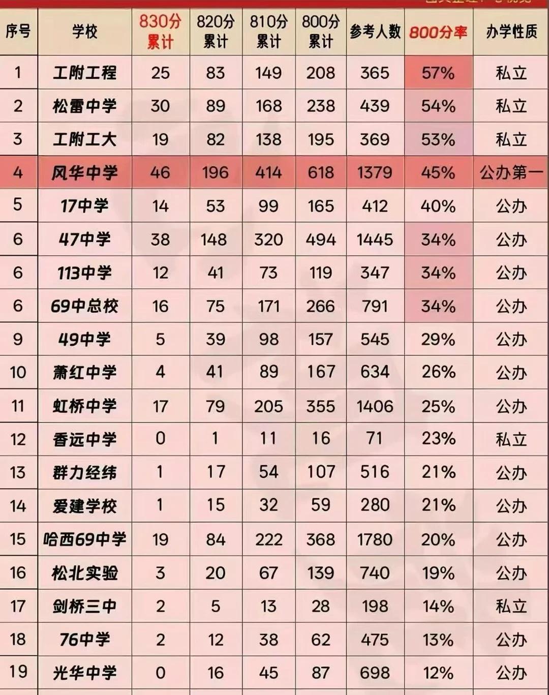 2026哈尔滨中考分数，家长选学区参考
一种很新的旅行记录方式 Drivecat