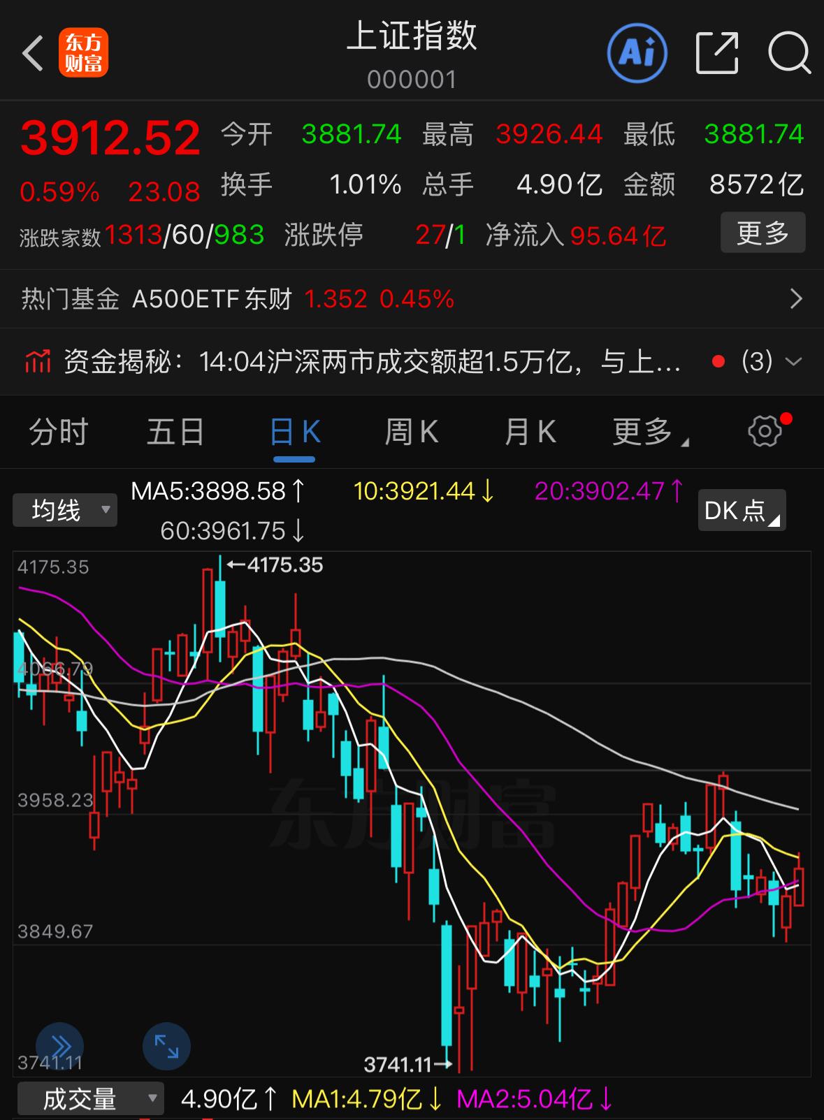 券商全力拉升，指数一路冲高，可不少持股的朋友心里却十分纠结。作为带动大盘的核心主