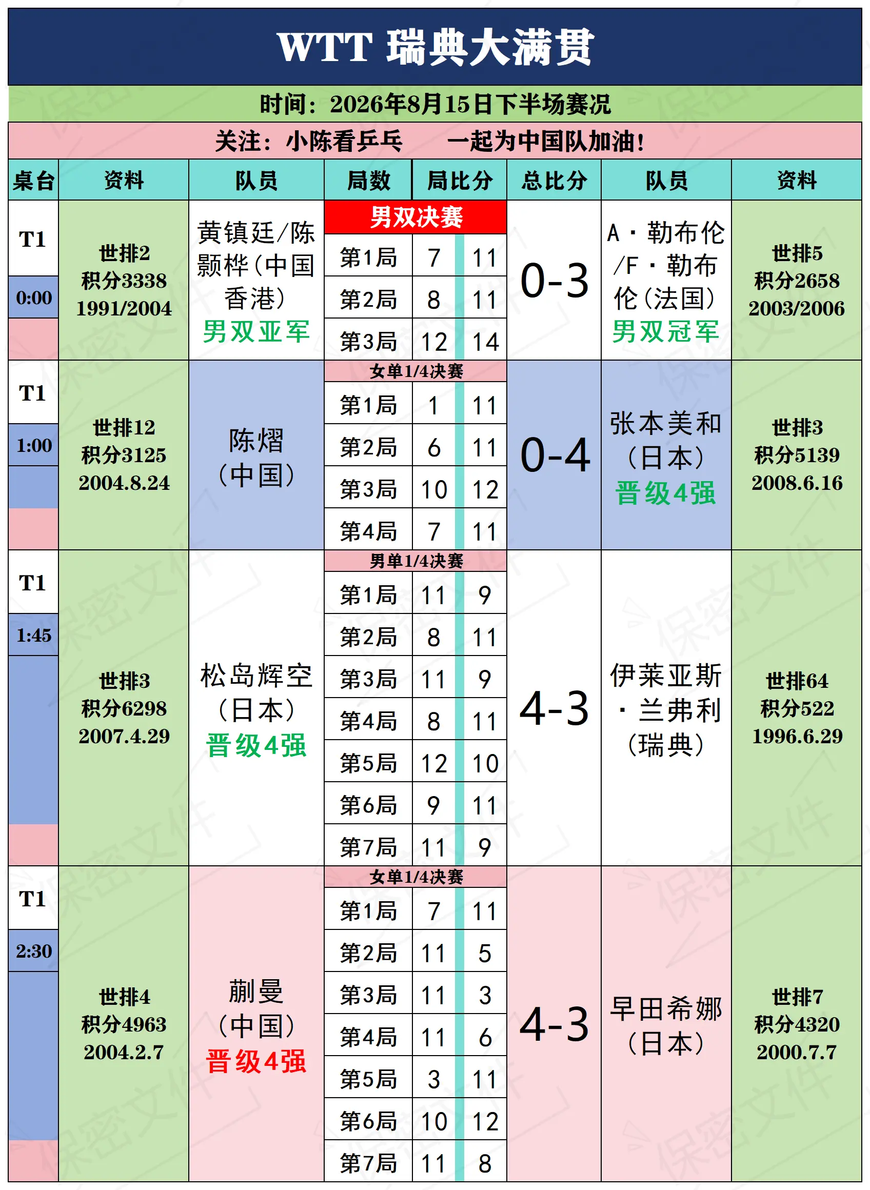WTT瑞典大满贯8月15日下半场赛况。WTT瑞典大满贯8月15日下半场...