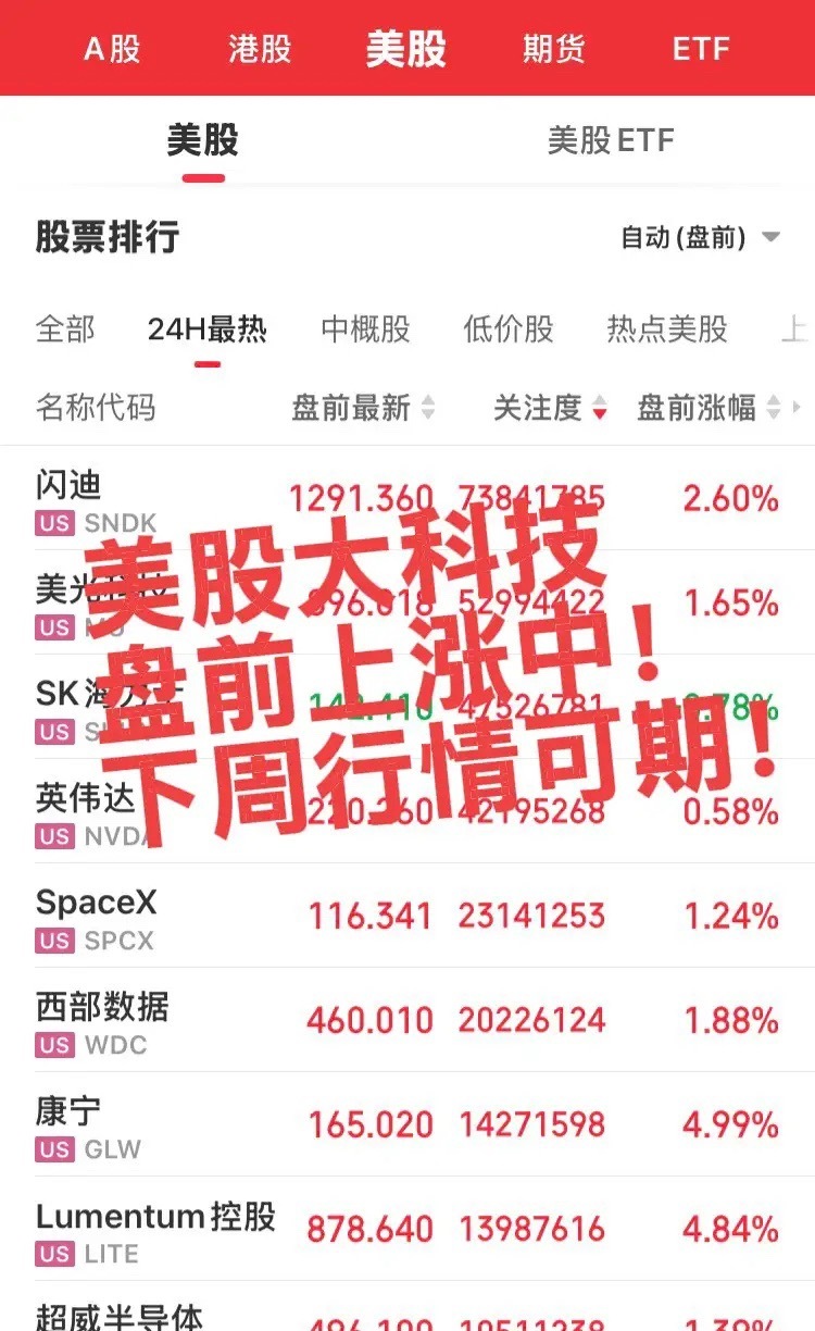 美股大科技盘前上涨中！目前全球大科技整体上涨氛围还可以，虽然未恢复本轮调整前的热