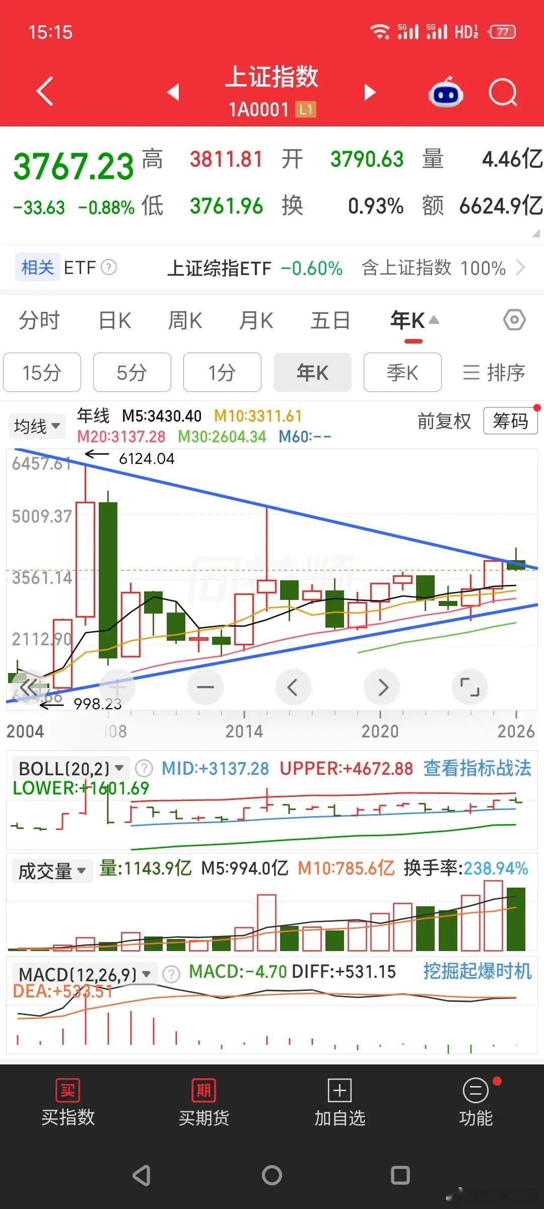 明天指数很可能加速下跌！！长期目标3400点！今天又被折磨了一天，散户已经被套的
