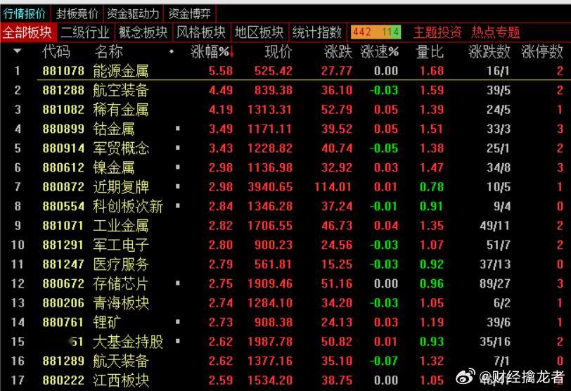 收盘，沪指涨0.52%报3882.78点，深成指涨0.35%报13526.51点
