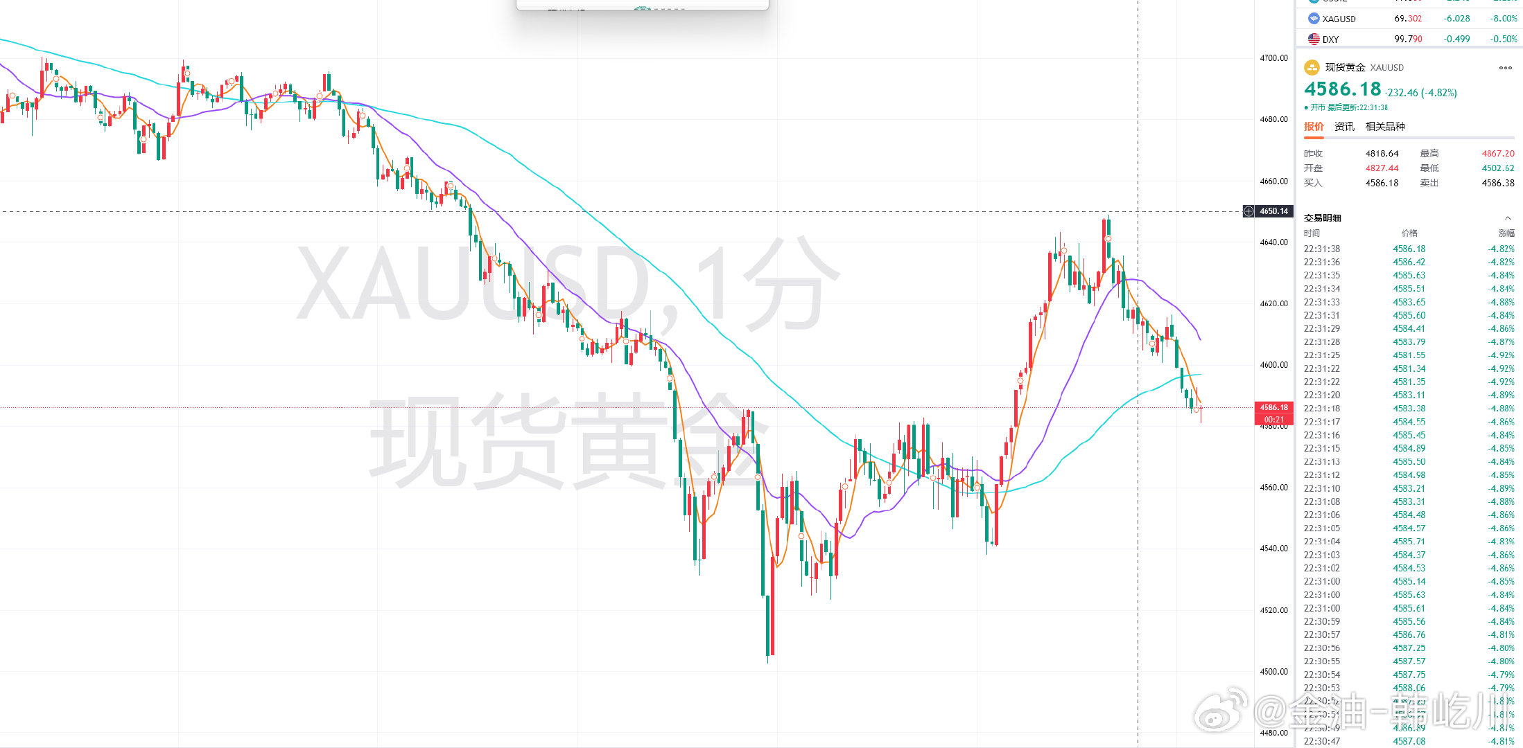 黄金前面阴跌一路瀑布下挫，反弹没给到稳健的开空位置，正如所述，在跌破4600-4