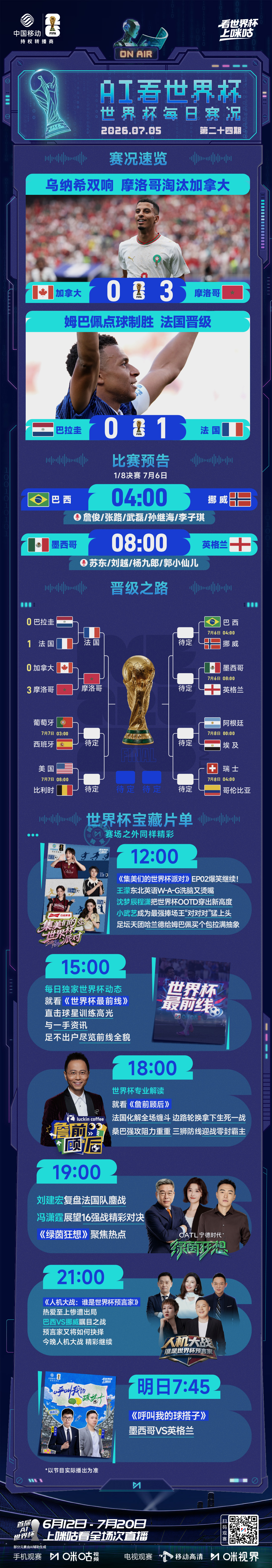 📰【AI看世界杯】0705摩洛哥、法国晋级8强🔥明日两场焦点大战🆚巴西挪威