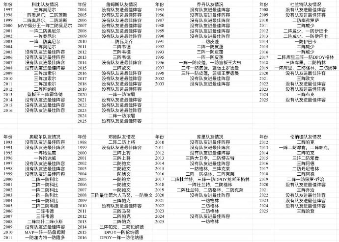 科比、乔丹、詹姆斯、杜兰特身边队友对比！相比较科比、乔丹、杜兰特和库里而言，詹姆