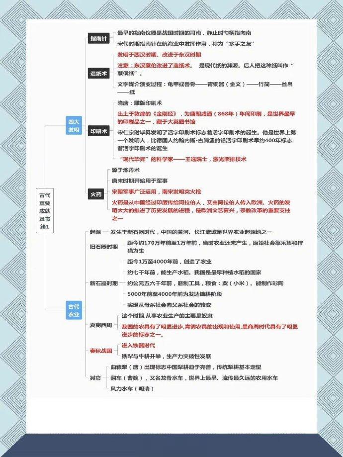 “古代重要成就和书籍”📚的思维导图。 ​ ​​​