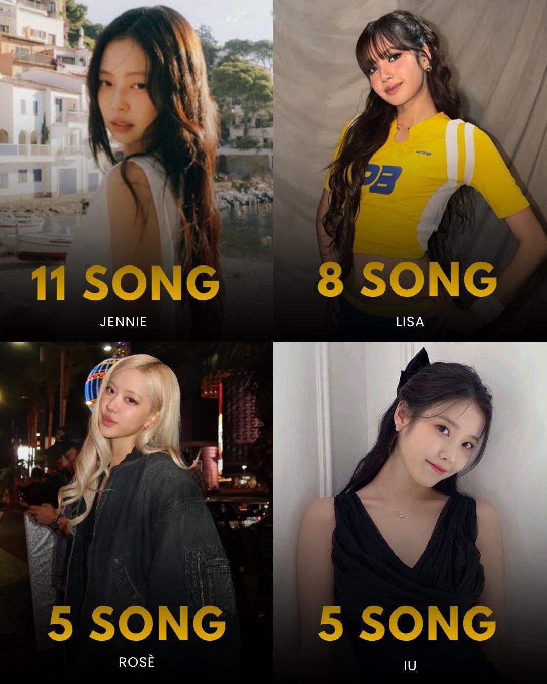 Jennie继续断层刷新Kpop女solo在Spotify突破2亿流媒歌曲数量J
