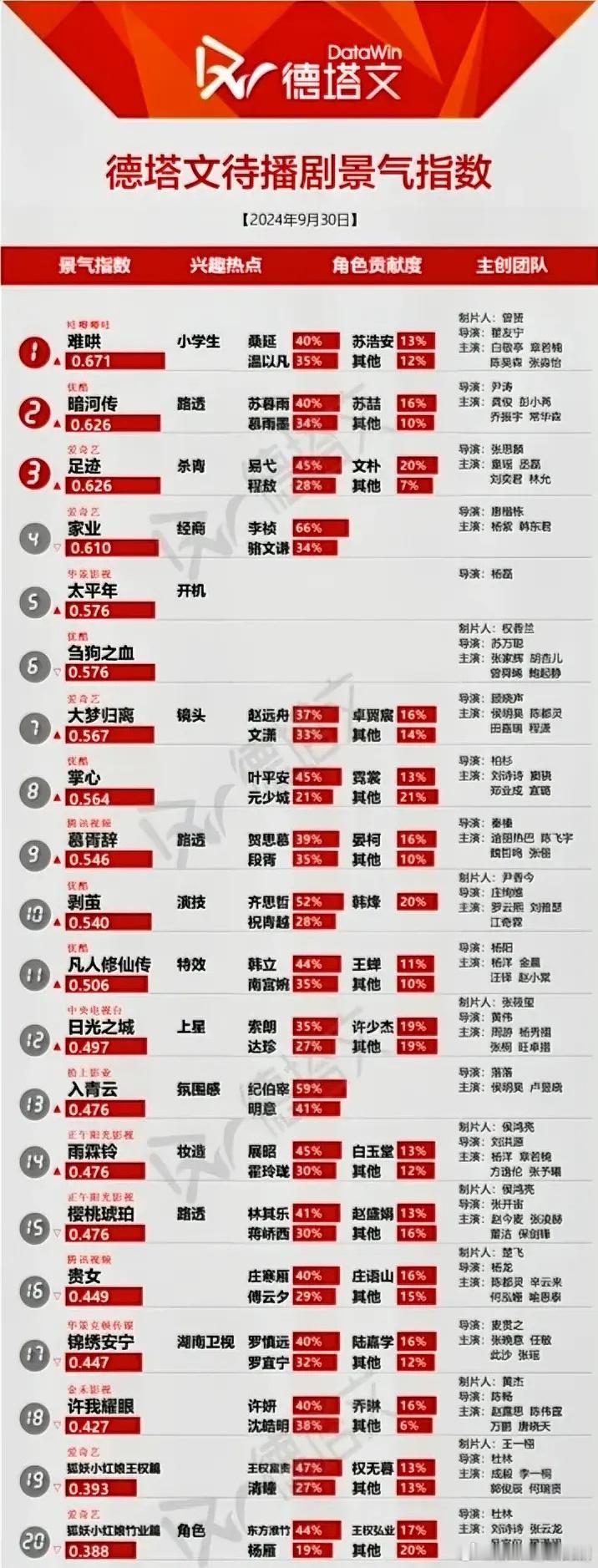9.30德塔文待播剧景气指数白敬亭章若楠《难哄》0.671龚俊《暗河传》0.62