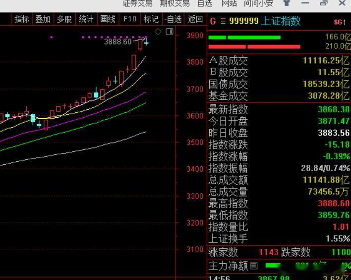 收盘，上证指数跌0.39%，深证成指涨0.26%，创业板指跌0.75%，北证50