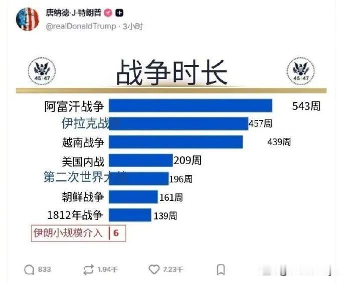 特朗普最新发了一个帖子，与以往发的帖子不同之处在于没有长篇大论列举战功，吹嘘胜利
