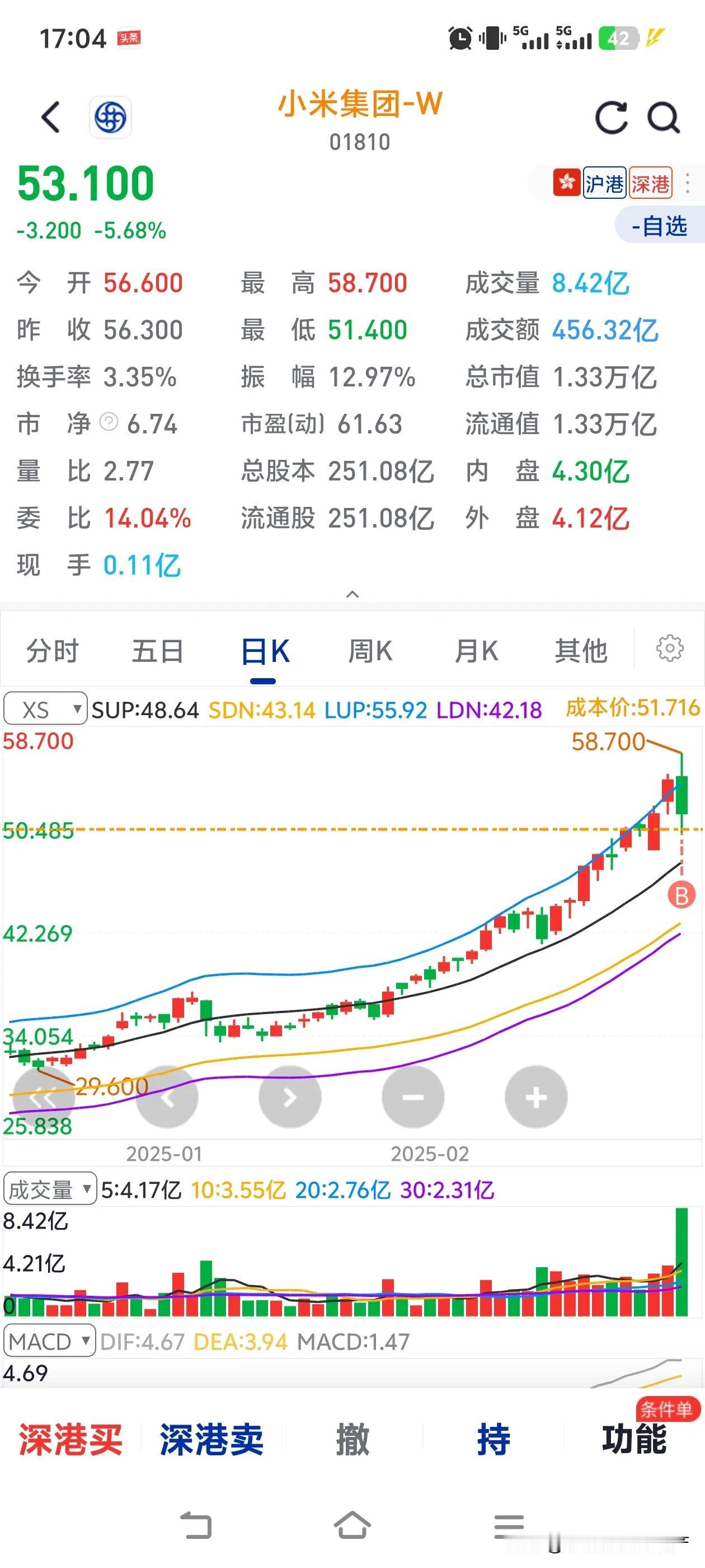 今日成交量达到了历史天量。我是买不起小米汽车的，不过为了对雷总表示支持，今日特意